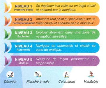 Ecole de voile : évaluez votre niveau !